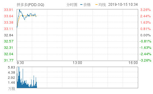 道指站上27000点，美股三大指数齐涨逾1%，拼多多涨近3%
