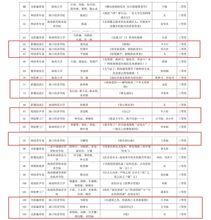 喜讯 海口经济学院17件作品在全省高校网络教育优秀作品推选展示活动中获奖